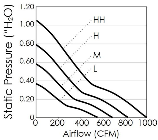 Performance Graph - Orion Fans OD254AP IP68 Div1 UL60079 Explosion Proof DC Fans